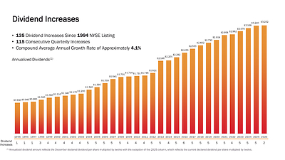 135th Common Stock Monthly Dividend Increase Declared by Realty Income
