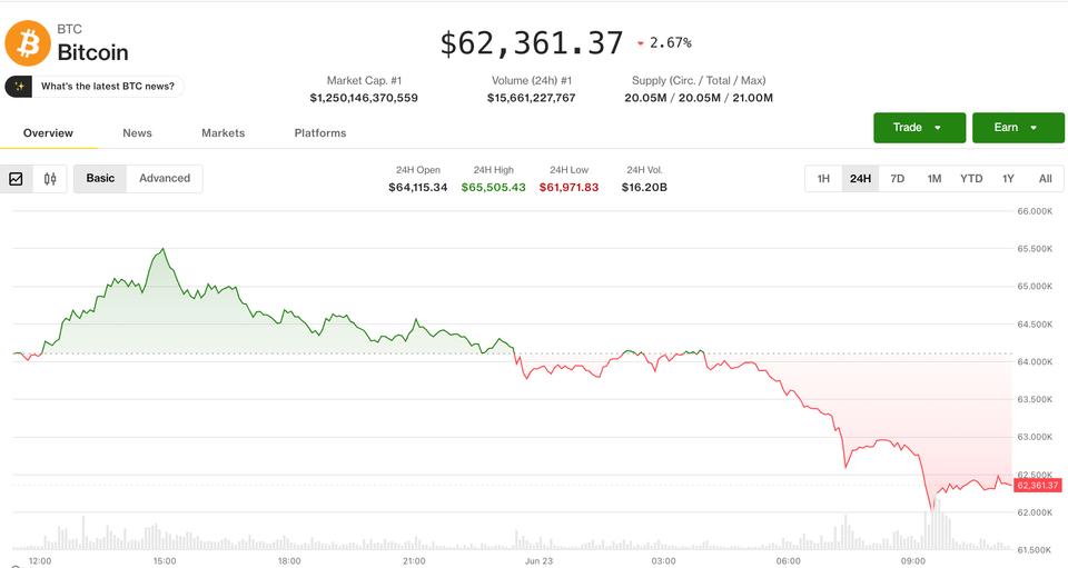 Bitcoin slides to $62,300 as tech stock rout drags crypto lower