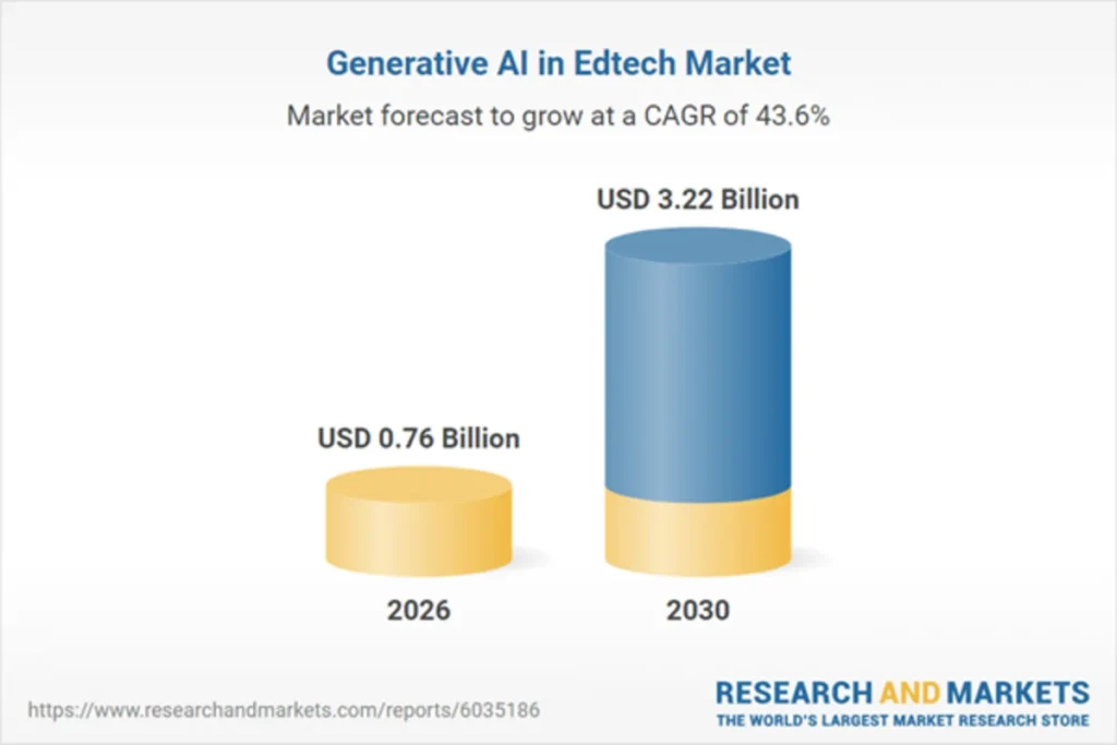 How Generative AI is Shaping the Future of Digital Learning Platforms in the EdTech Industry